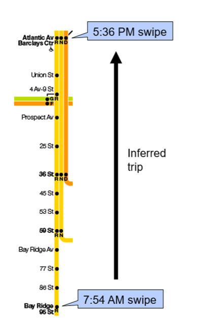 A line map showing a swipe at Bay Ridge-95 St at 7:54 a.m. and a swipe at Atlantic Av-Barclays Ctr at 5:36 p.m., with an inferred trip from 95 St to Atlantic Av